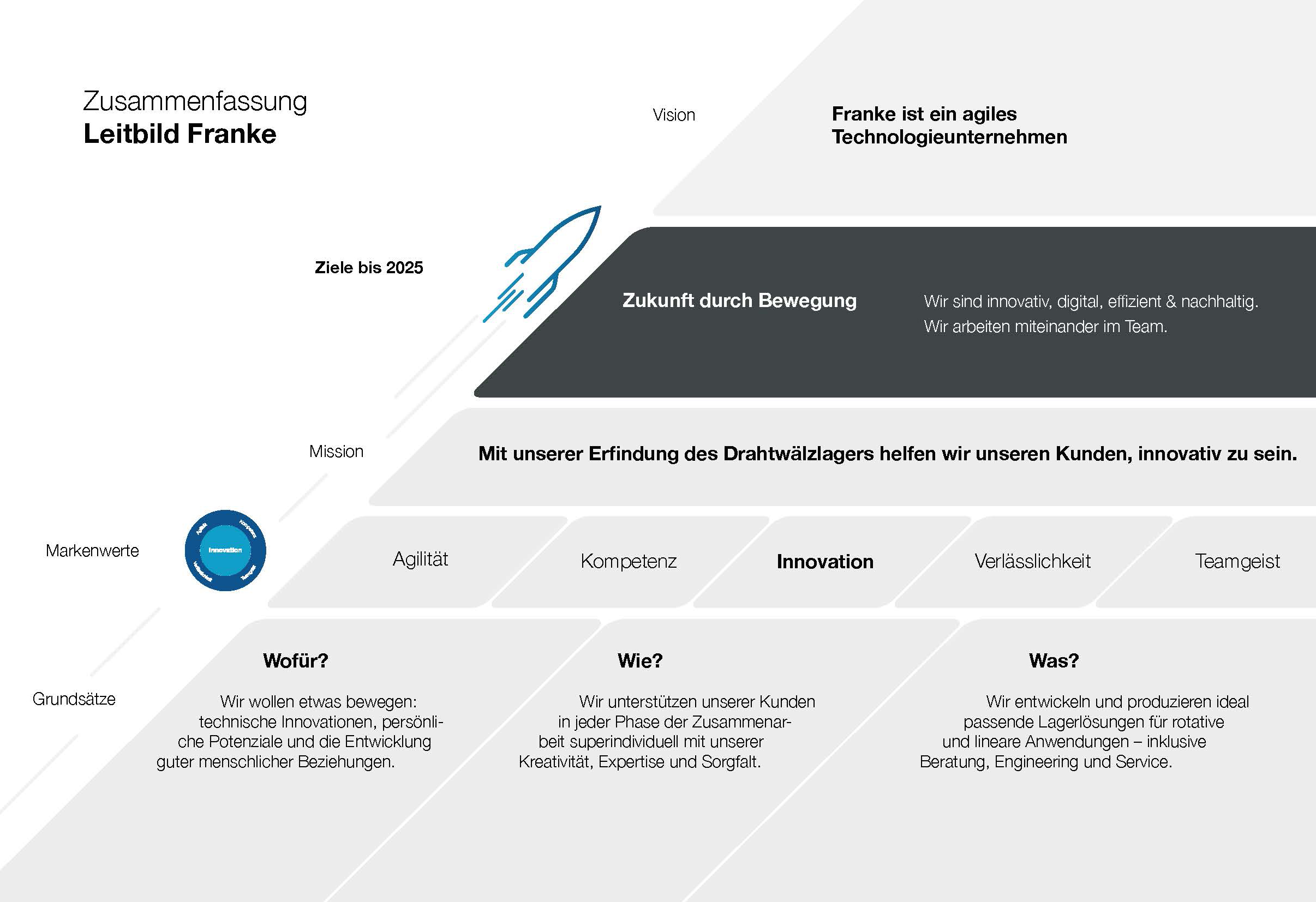 Leitbild 2025: Wir entwickeln passende Wälzlager und Linearführungen inklusive Beratung, Engineering und Service