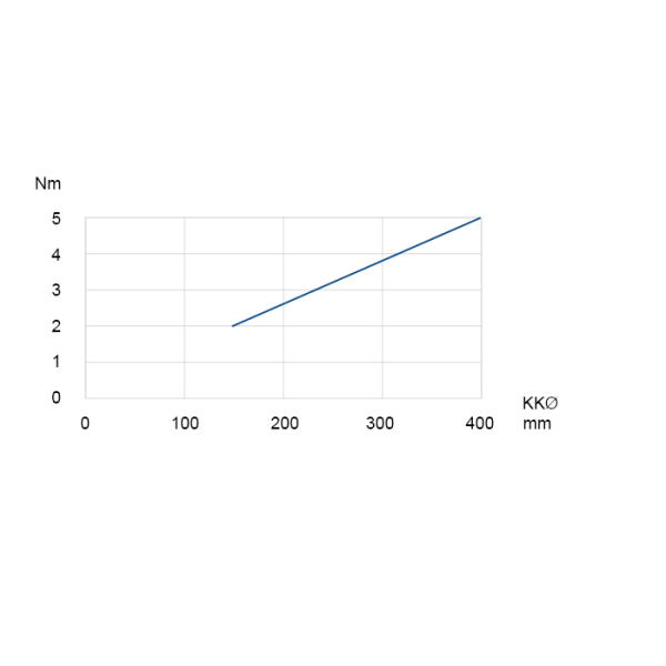 Rotational resistance