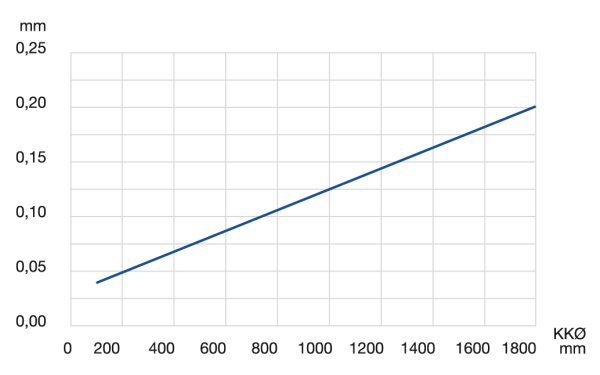 Radial and axial runout accuracy