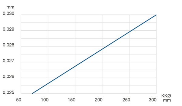 Radial and axial runout accuracy