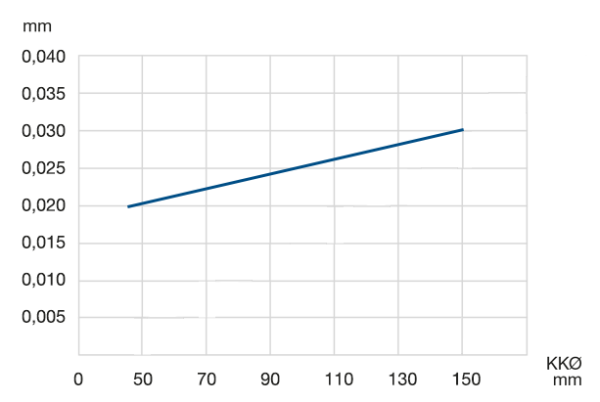 Radial and axial runout accuracy